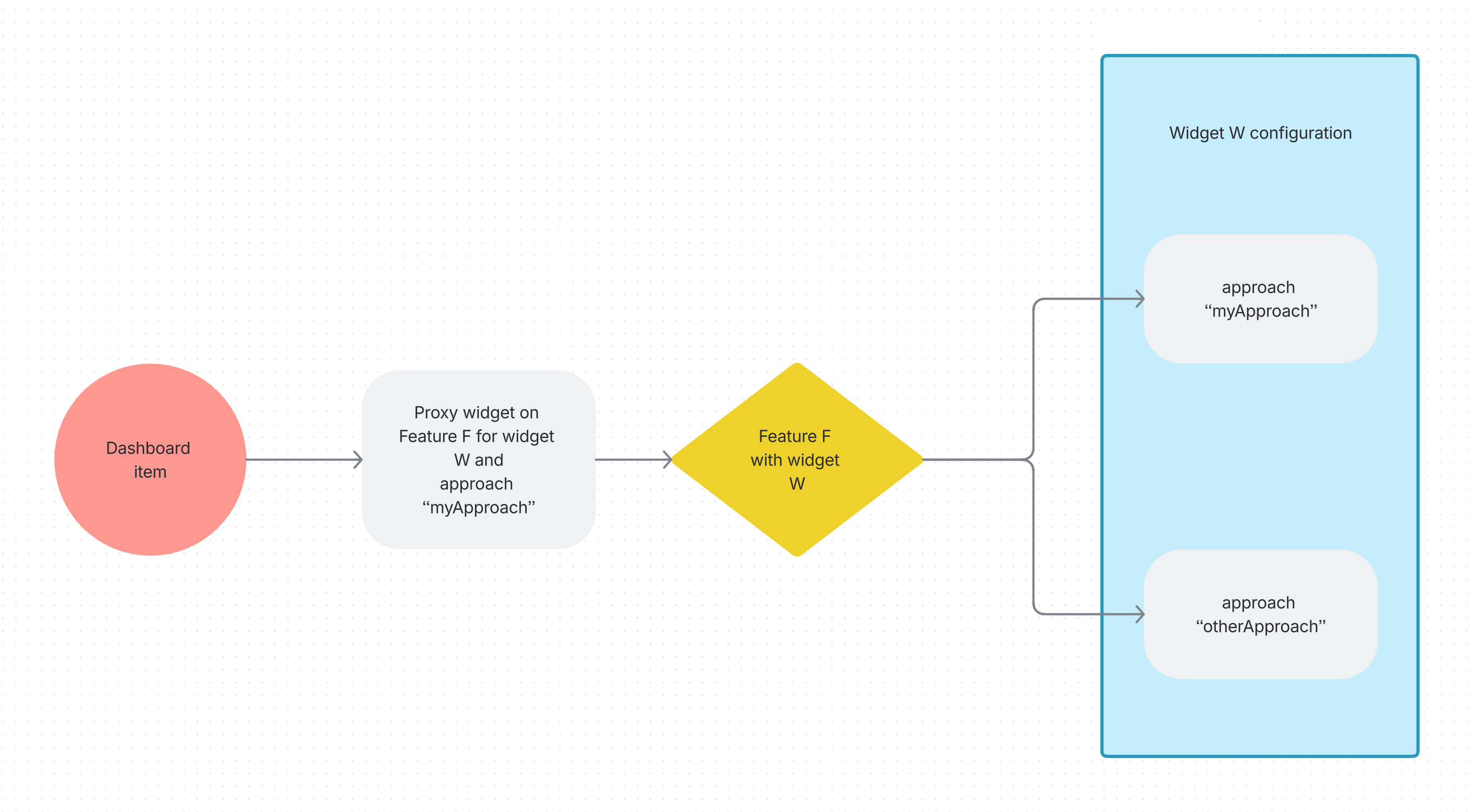 Dashboard widget referencing proxy widgets.png